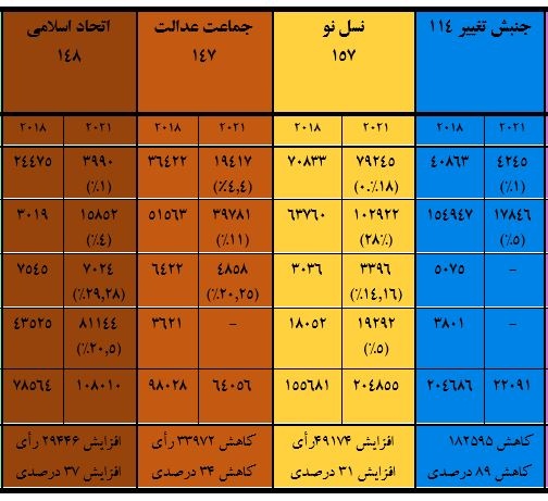 گزارش جامع جایگاه سیاسی جریانهای کردستان در دو انتخابات 2018 و 2021