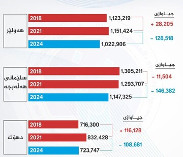 کاهش ۱۱.۷ درصدی تعداد واجدین شرایط رأی در انتخابات پارلمان کردستان