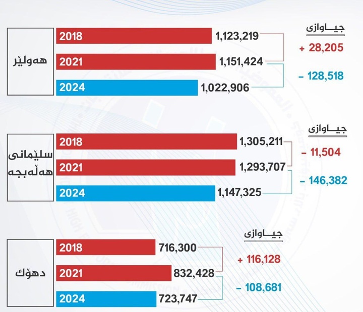 کاهش ۱۱.۷ درصدی تعداد واجدین شرایط رأی در انتخابات پارلمان کردستان