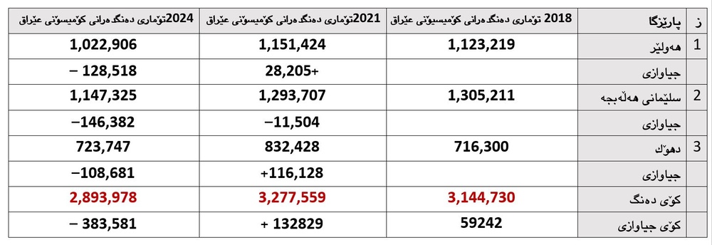 کاهش ۱۱.۷ درصدی تعداد واجدین شرایط رأی در انتخابات پارلمان کردستان