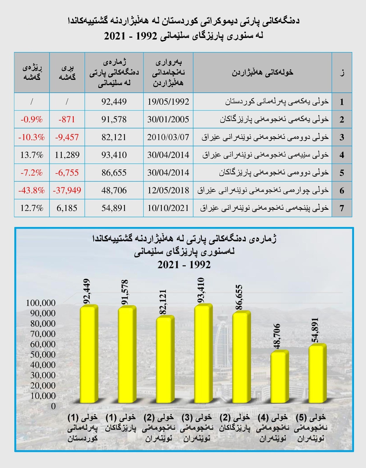 میزان آرای دو حزب حاکم بر اقلیم کردستان در زمینهای حریف