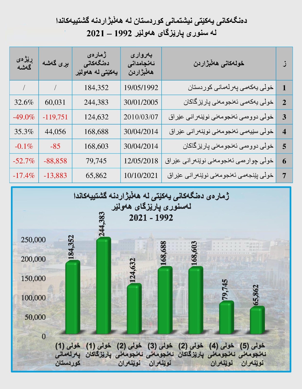 میزان آرای دو حزب حاکم بر اقلیم کردستان در زمینهای حریف