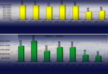 میزان آرای دو حزب حاکم بر اقلیم کردستان در زمینهای حریف