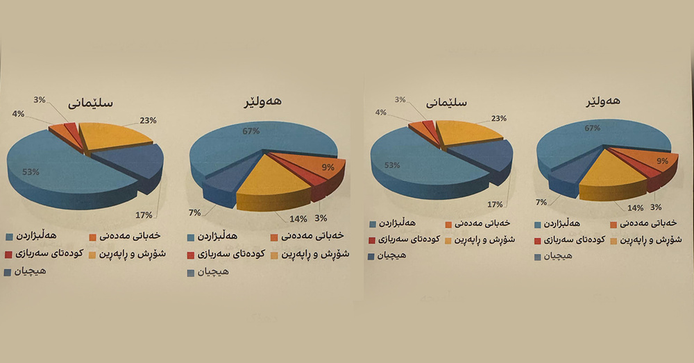 تغییرات در اقلیم کردستان؛ پارلمان، انقلاب یا کودتا؟