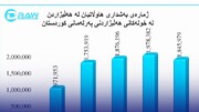 میزان مشارکت شهروندان در دوره‌های انتخاباتی پارلمان اقلیم کردستان