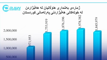 میزان مشارکت شهروندان در دوره‌های انتخاباتی پارلمان اقلیم کردستان