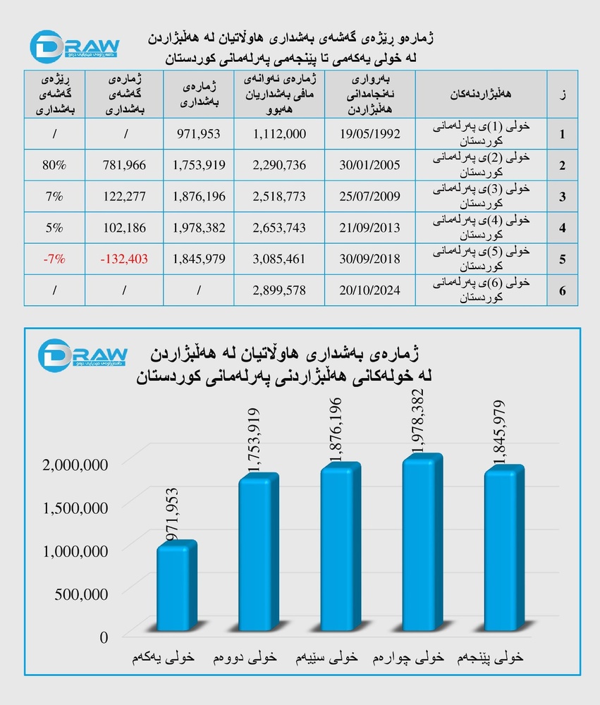 میزان مشارکت شهروندان در دورههای انتخاباتی پارلمان اقلیم کردستان