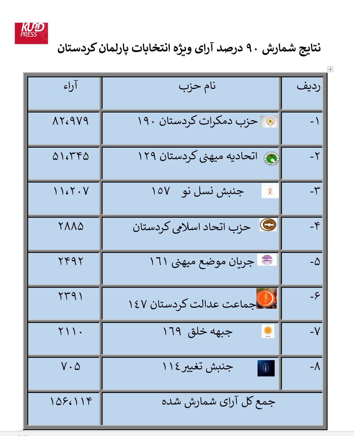 شمارش 90 درصد آرای انتخابات ویژه/ حزب دمکرات کردستان پیشتاز است