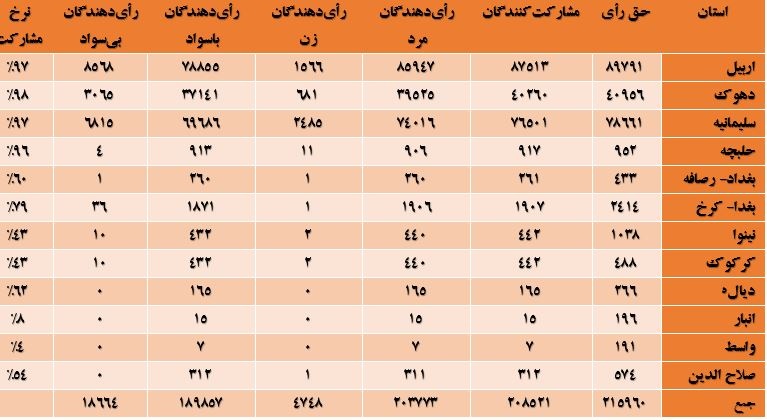 آمار تفصیلی مردان و زنان و باسوادان و بی سوادان رأی گیری ویژه پارلمان کردستان