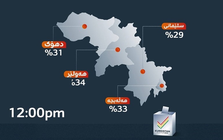 نرخ مشارکت در انتخابات پارلمانی کردستان تا ساعت 12 ظهر 31 درصد بوده است