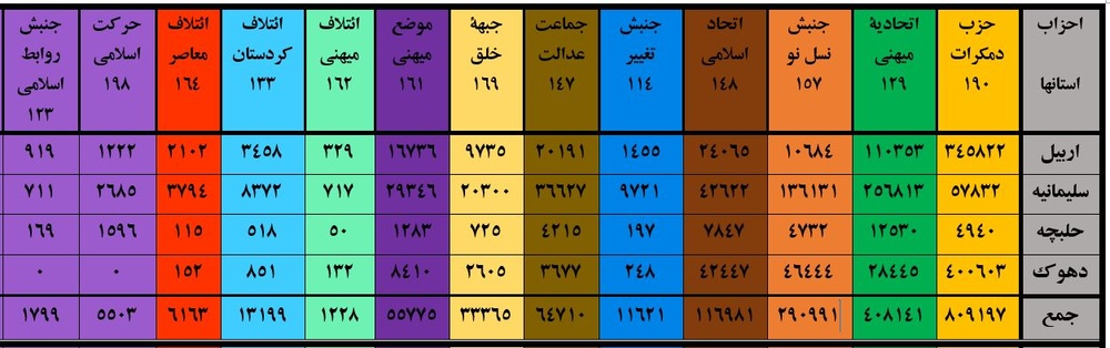 دەنگی لایەنە سیاسییەکانی هەرێمی کوردستان بەراورد بە هەڵبژاردنی پێشوو