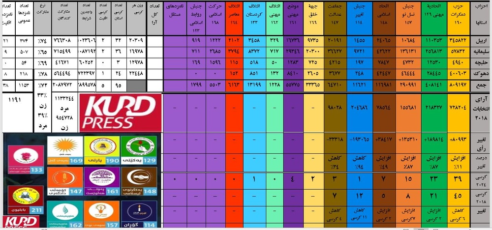 مروری بر اعداد مهم ششمین دورۀ انتخابات پارلمان کردستان و چالشهای تشکیل دولت دهم