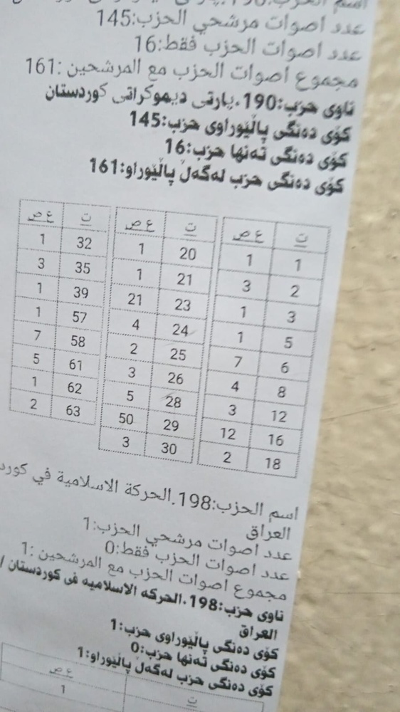 مشاهدات میدانی کردپرس: آیا امکان تقلب در انتخابات پارلمان کردستان فراهم بود؟