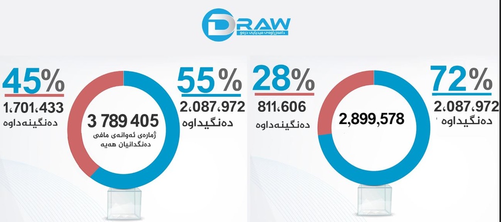 نرخ مشارکت در انتخابات دوره ششم پارلمان کردستان ۵۵ درصد بود، نه ۷۲ درصد.
