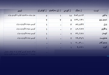 چگونگی تعیین تکلیف کرسی اقلیتهای زنان در انتخابات پارلمانی کردستان