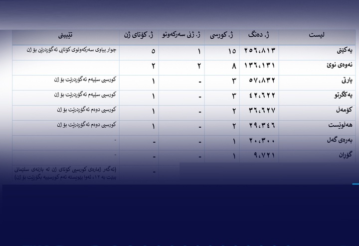 چگونگی تعیین تکلیف کرسی اقلیتهای زنان در انتخابات پارلمانی کردستان