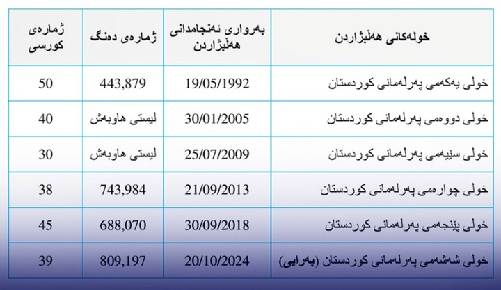 آرا و کرسی‌های حزب دمکرات در شش دوره انتخابات پارلمانی اقلیم کردستان (1992- 2024)