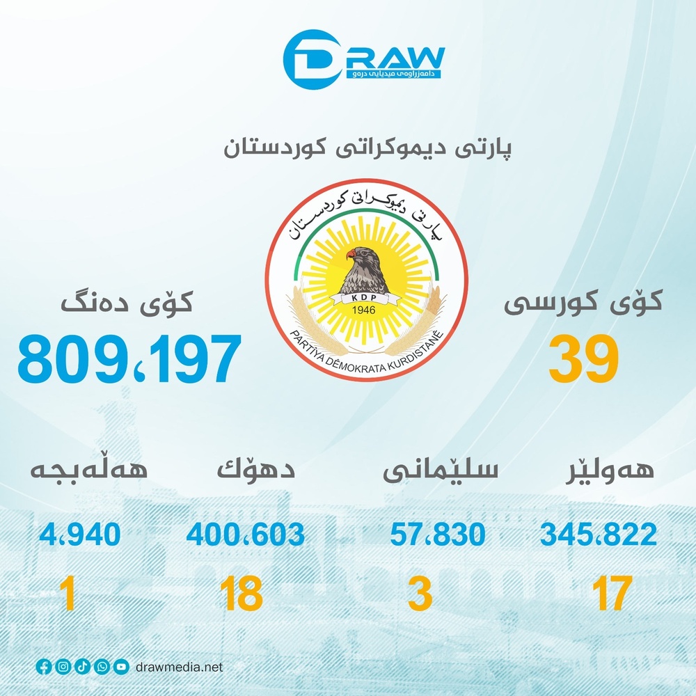 آرا و کرسی‌های حزب دمکرات در شش دوره انتخابات پارلمانی اقلیم کردستان (1992- 2024)