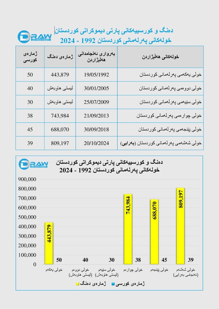 آرا و کرسی‌های حزب دمکرات در شش دوره انتخابات پارلمانی اقلیم کردستان (1992- 2024)