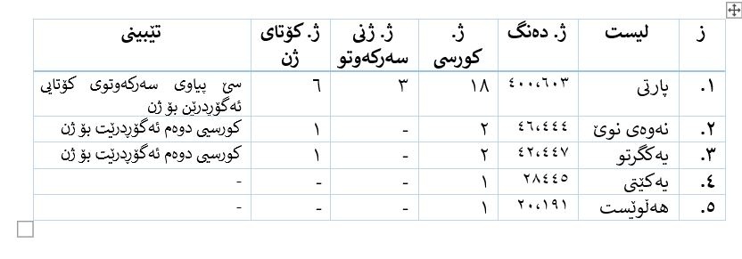 چگونگی تعیین تکلیف کرسی اقلیتهای زنان در انتخابات پارلمانی کردستان