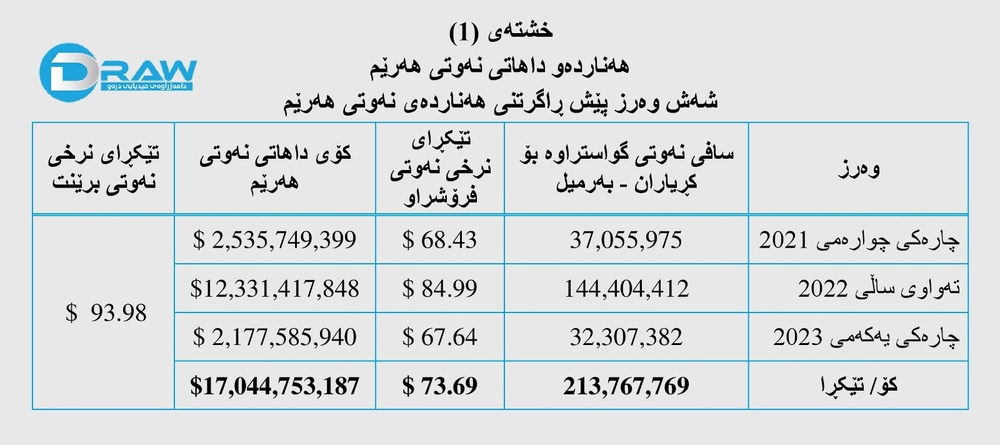 شش فصل از توقیف صادرات نفت اقلیم کردستان می‌گذرد