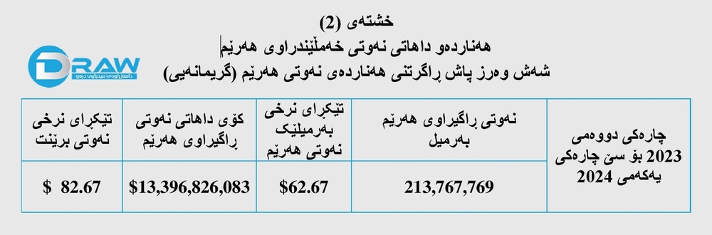 شش فصل از توقیف صادرات نفت اقلیم کردستان می‌گذرد