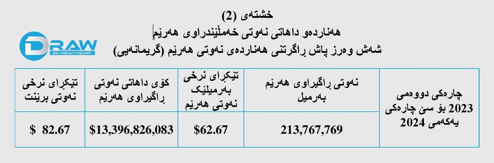 شش فصل از توقیف صادرات نفت اقلیم کردستان میگذرد