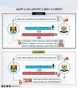 وجه تمایز میان طرحهای «حساب من» و «توطین» حقوق