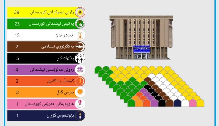 اینفوگرافی آمار و ارقام مهم انتخابات ششمین دوره پارلمان کردستان