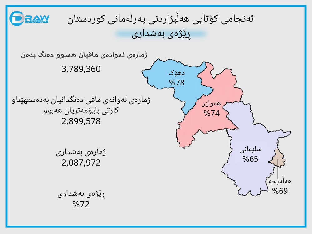 اینفوگرافی آمار و ارقام مهم انتخابات ششمین دوره پارلمان کردستان