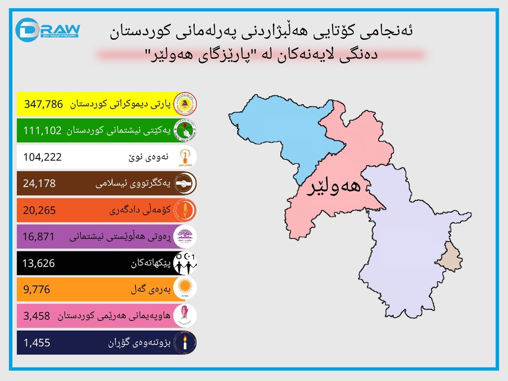 اینفوگرافی آمار و ارقام مهم انتخابات ششمین دوره پارلمان کردستان