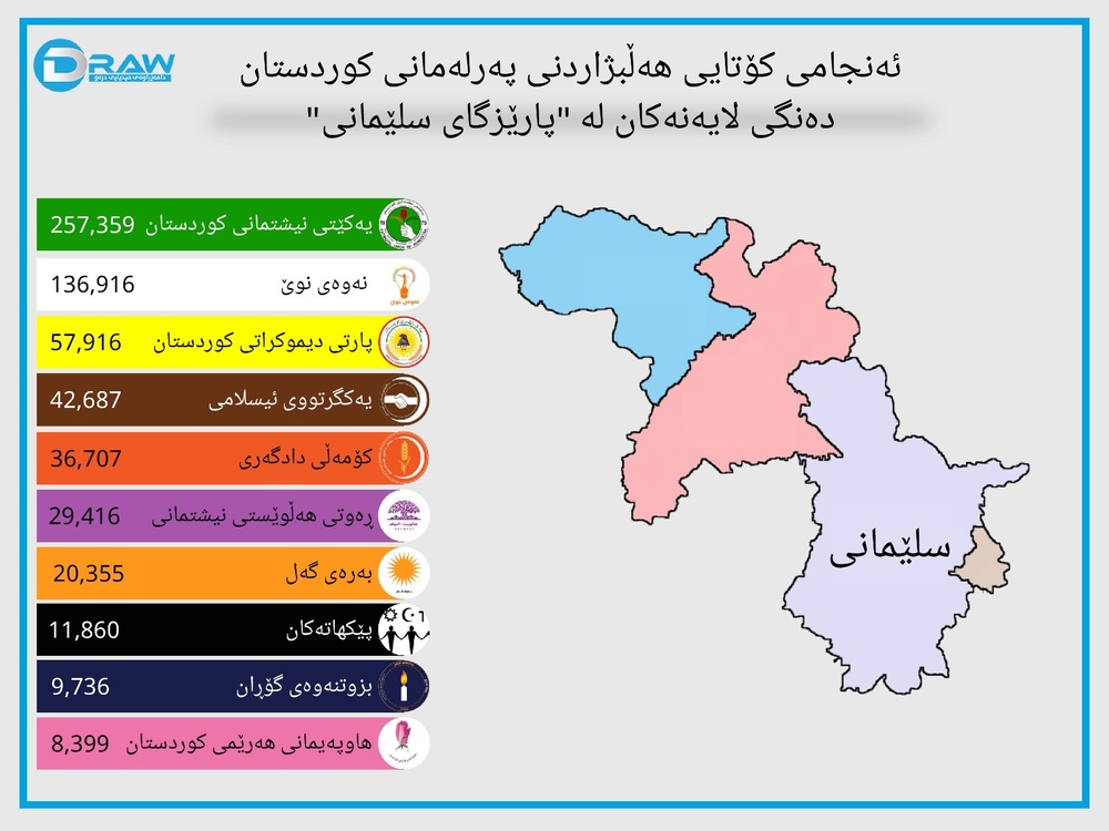 اینفوگرافی آمار و ارقام مهم انتخابات ششمین دوره پارلمان کردستان