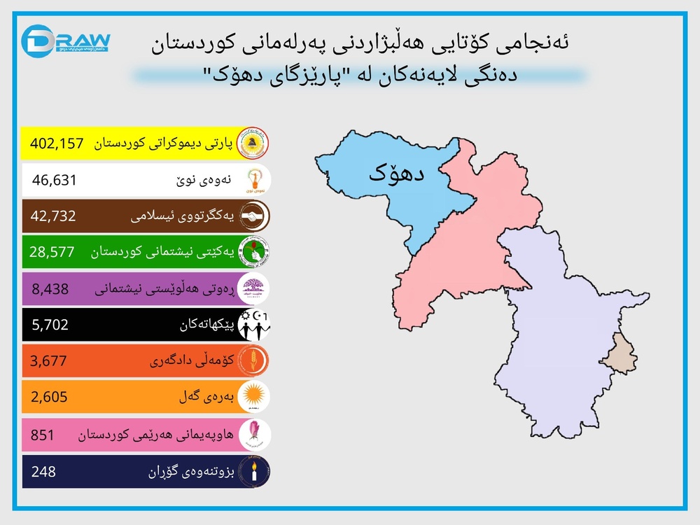 اینفوگرافی آمار و ارقام مهم انتخابات ششمین دوره پارلمان کردستان