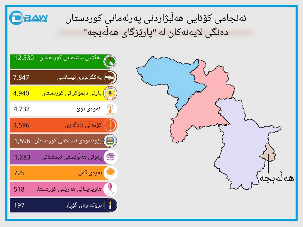 اینفوگرافی آمار و ارقام مهم انتخابات ششمین دوره پارلمان کردستان