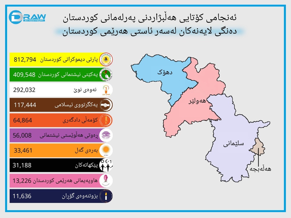 اینفوگرافی آمار و ارقام مهم انتخابات ششمین دوره پارلمان کردستان