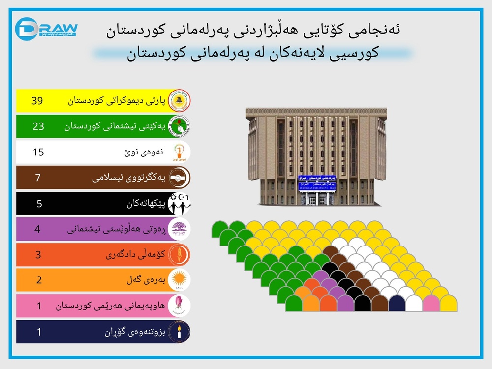 اینفوگرافی آمار و ارقام مهم انتخابات ششمین دوره پارلمان کردستان