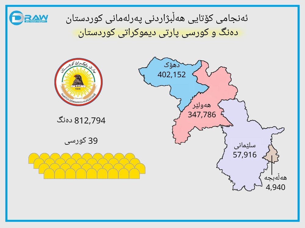 اینفوگرافی آمار و ارقام مهم انتخابات ششمین دوره پارلمان کردستان