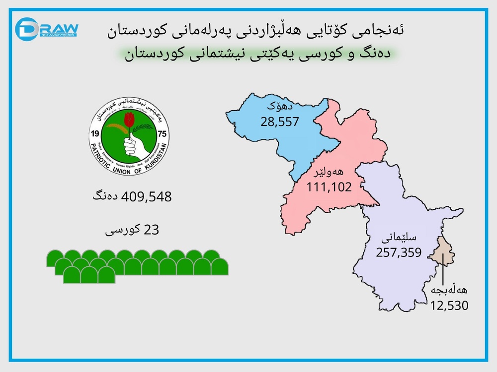 اینفوگرافی آمار و ارقام مهم انتخابات ششمین دوره پارلمان کردستان