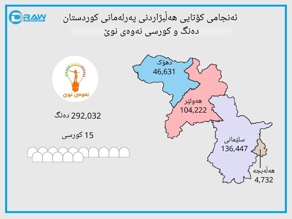 اینفوگرافی آمار و ارقام مهم انتخابات ششمین دوره پارلمان کردستان