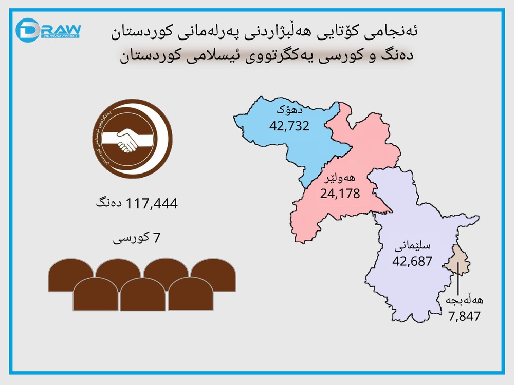 اینفوگرافی آمار و ارقام مهم انتخابات ششمین دوره پارلمان کردستان