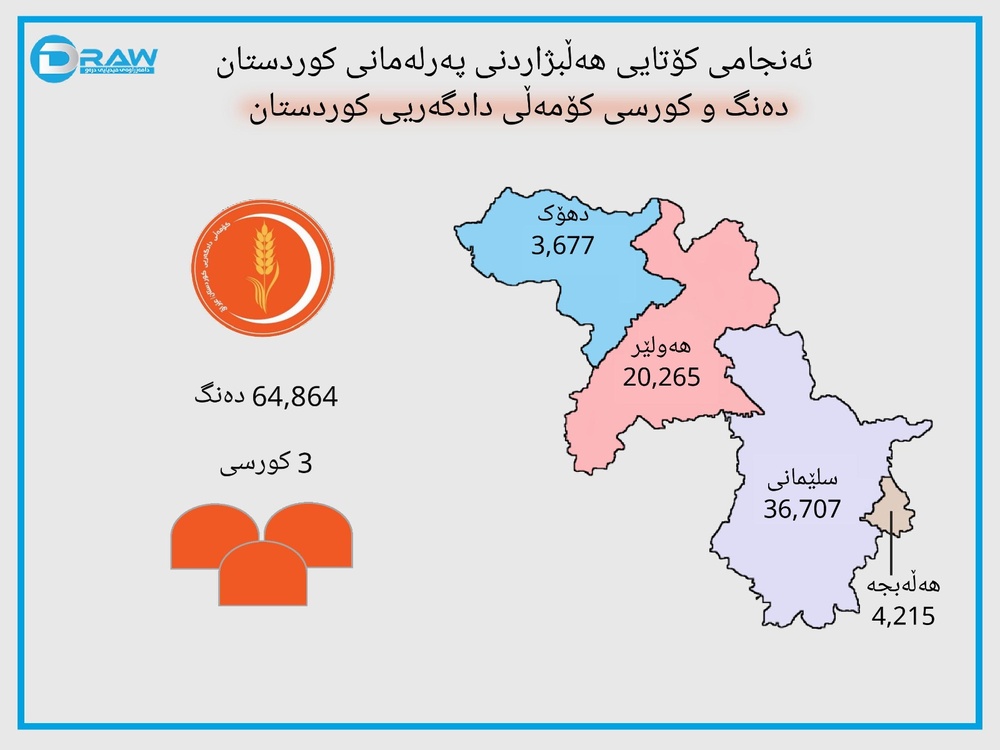 اینفوگرافی آمار و ارقام مهم انتخابات ششمین دوره پارلمان کردستان