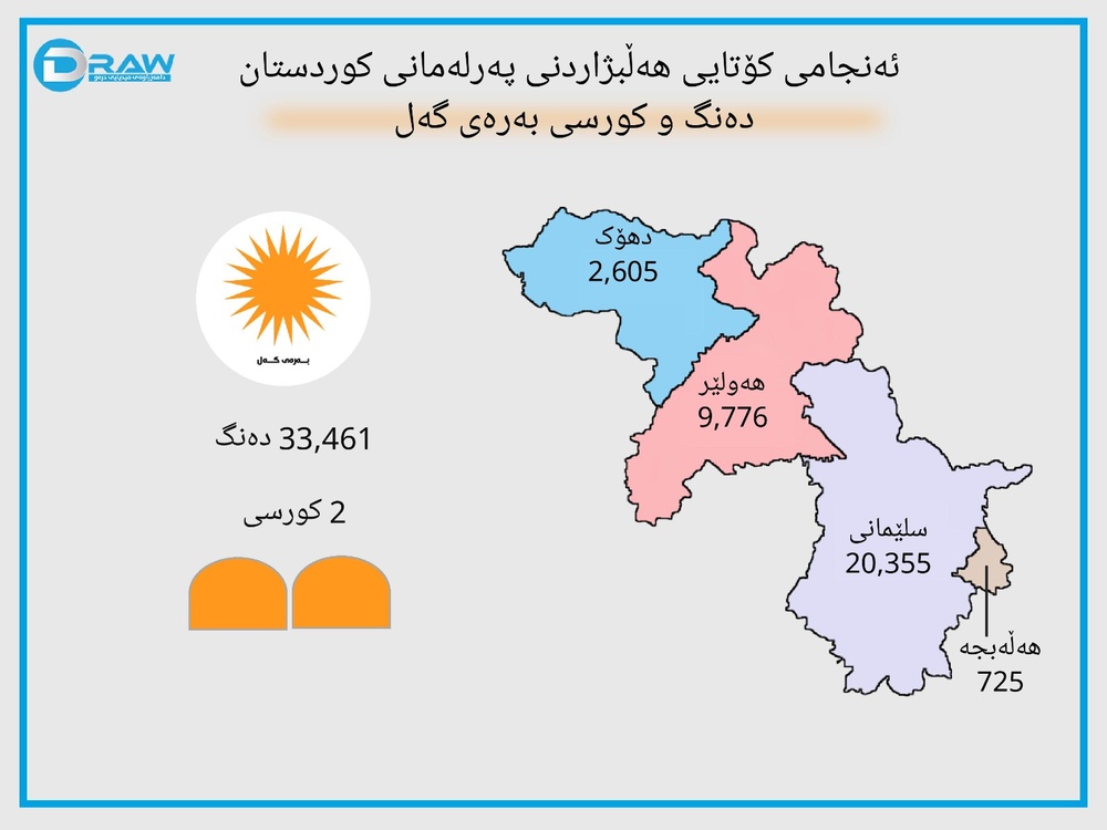 اینفوگرافی آمار و ارقام مهم انتخابات ششمین دوره پارلمان کردستان