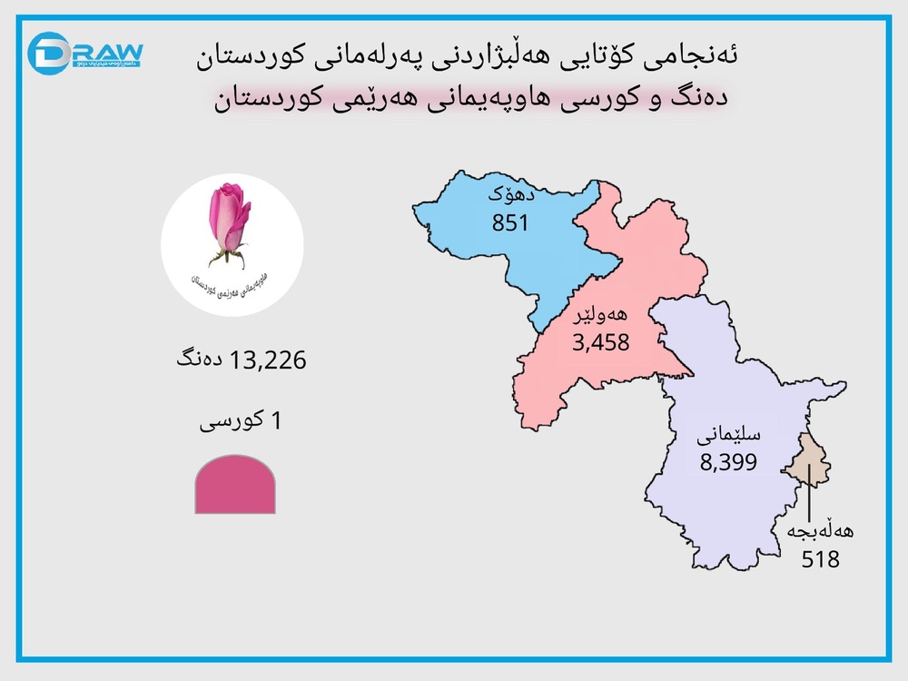 اینفوگرافی آمار و ارقام مهم انتخابات ششمین دوره پارلمان کردستان