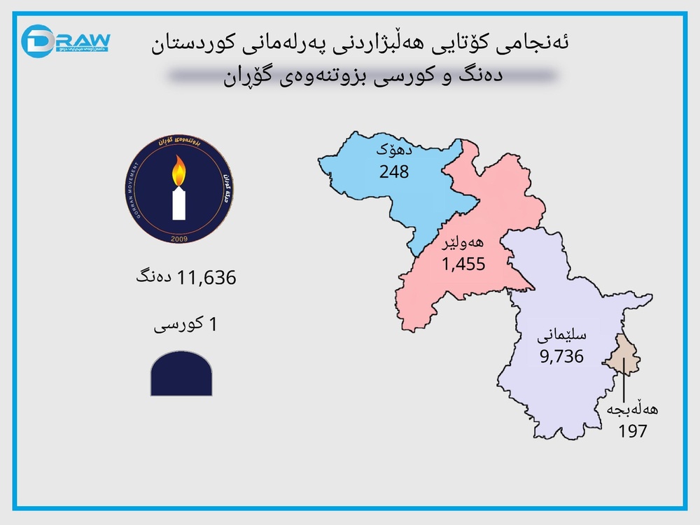 اینفوگرافی آمار و ارقام مهم انتخابات ششمین دوره پارلمان کردستان