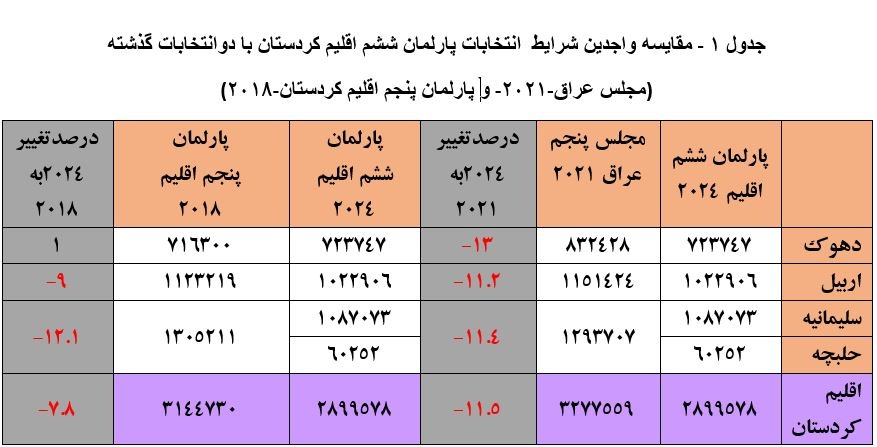 انتخابات ششمین دوره پارلمان اقلیم کردستان عراق؛ ابهامها، رویشها، ریزشها