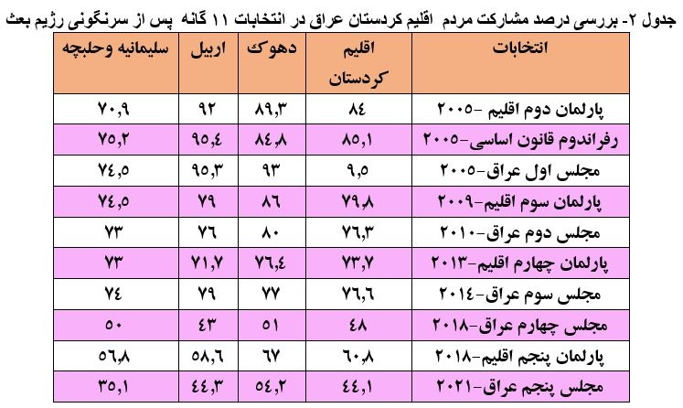 انتخابات ششمین دوره پارلمان اقلیم کردستان عراق؛ ابهامها، رویشها، ریزشها