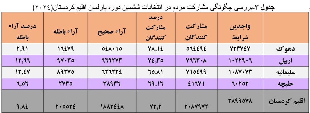 انتخابات ششمین دوره پارلمان اقلیم کردستان عراق؛ ابهامها، رویشها، ریزشها