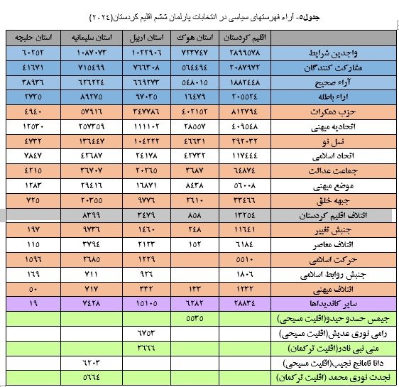 انتخابات ششمین دوره پارلمان اقلیم کردستان عراق؛ ابهامها، رویشها، ریزشها