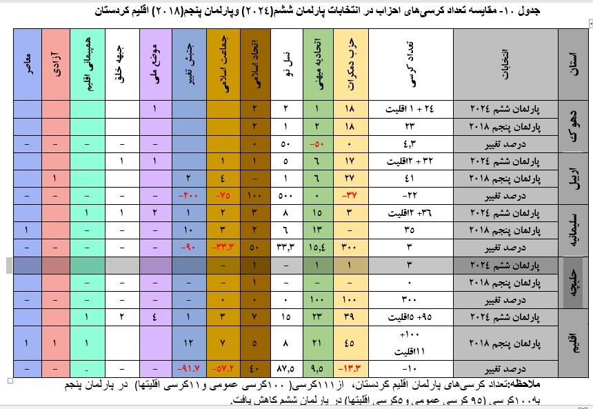 انتخابات ششمین دوره پارلمان اقلیم کردستان عراق؛ ابهامها، رویشها، ریزشها