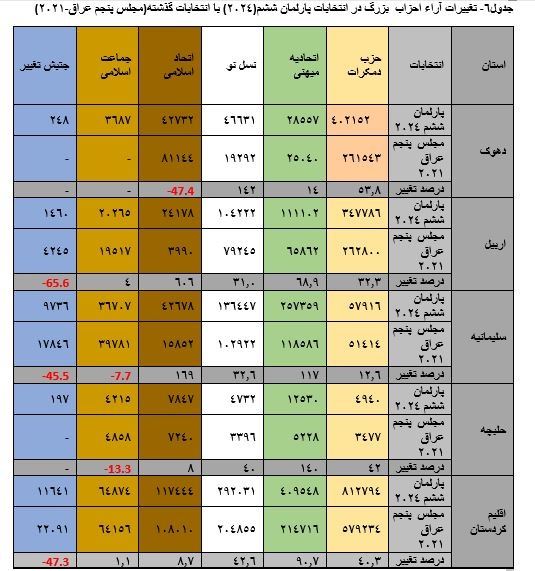 انتخابات ششمین دوره پارلمان اقلیم کردستان عراق؛ ابهامها، رویشها، ریزشها